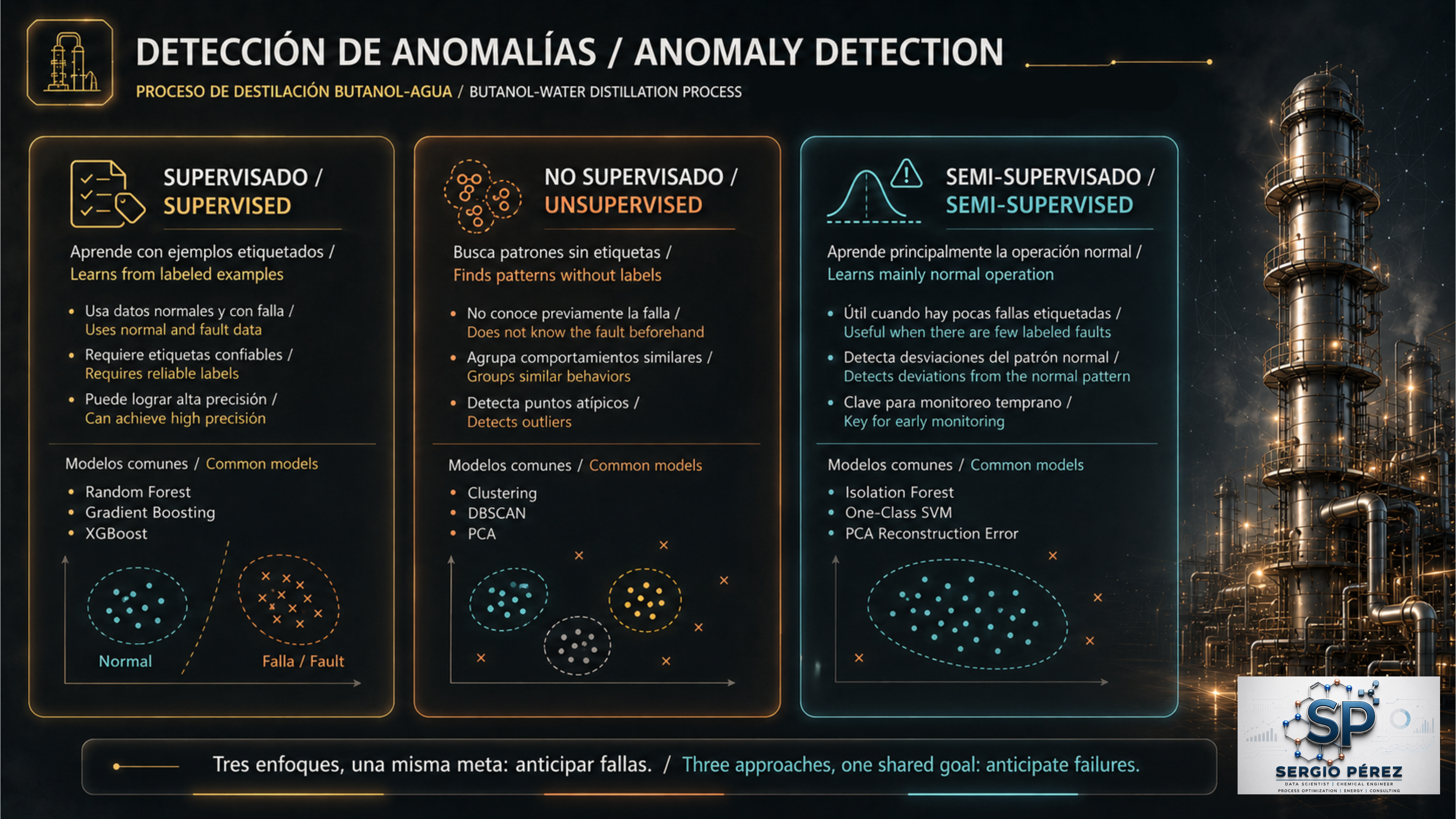 Enfoques supervisado, no supervisado y semi-supervisado para detección de anomalías